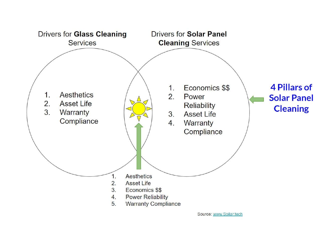 What are the challenges in solar panel cleaning?
